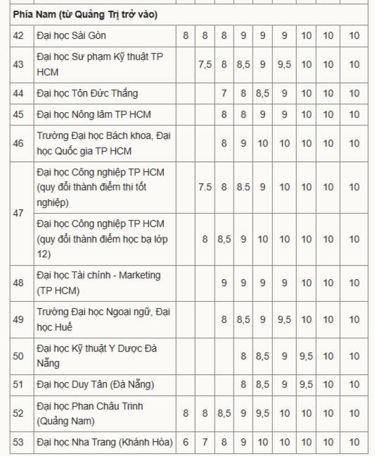 Tổng hợp bảng quy đổi điểm chứng chỉ Tiếng Anh của nhiều đại học