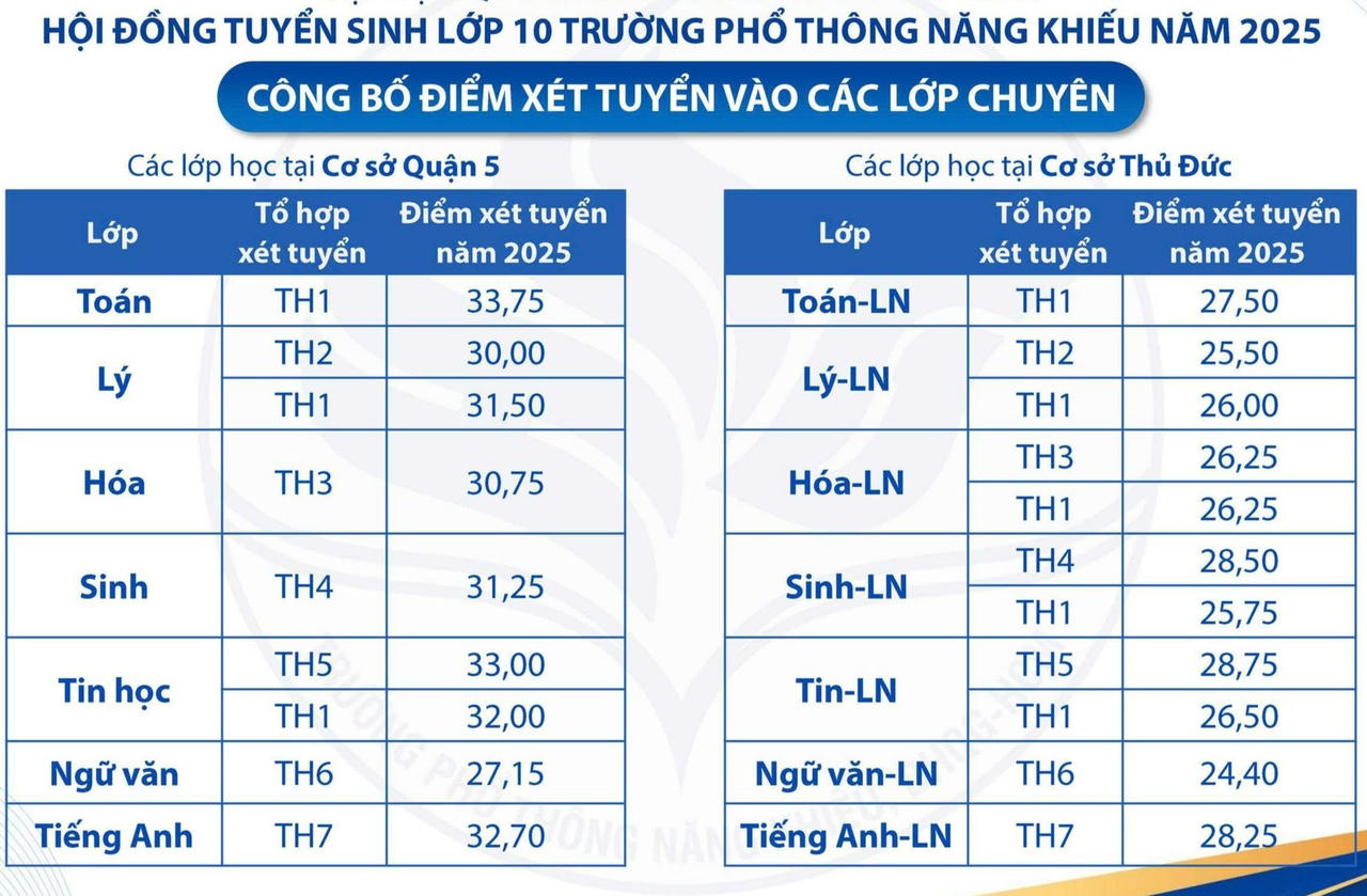 Điểm chuẩn lớp 10 Trường Phổ thông Năng khiếu TP HCM, cao nhất gần 34 điểm