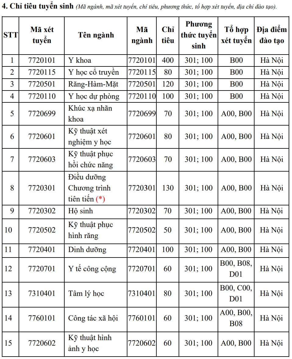 Trường Đại học Y Hà Nội tăng chỉ tiêu, dành 40% cho tuyển thẳng