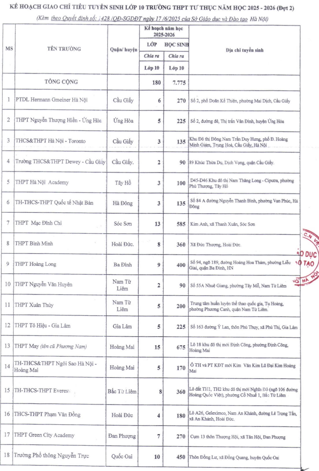 Hà Nội bổ sung gần 8.000 chỉ tiêu vào lớp 10