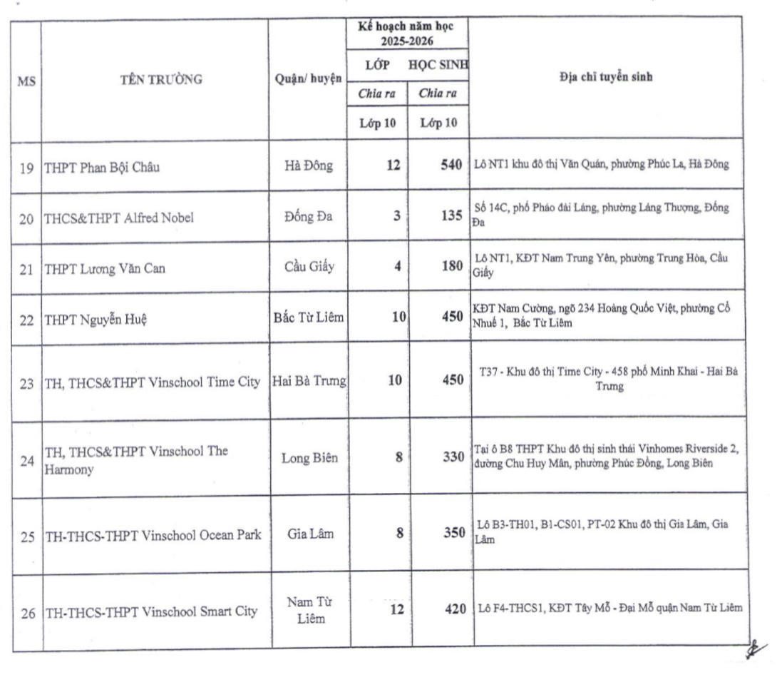 Hà Nội bổ sung gần 8.000 chỉ tiêu vào lớp 10