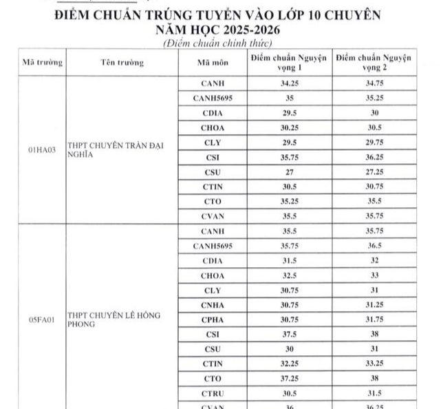 Điểm chuẩn lớp 10 ba trường chuyên ở Hà Nội và TP HCM