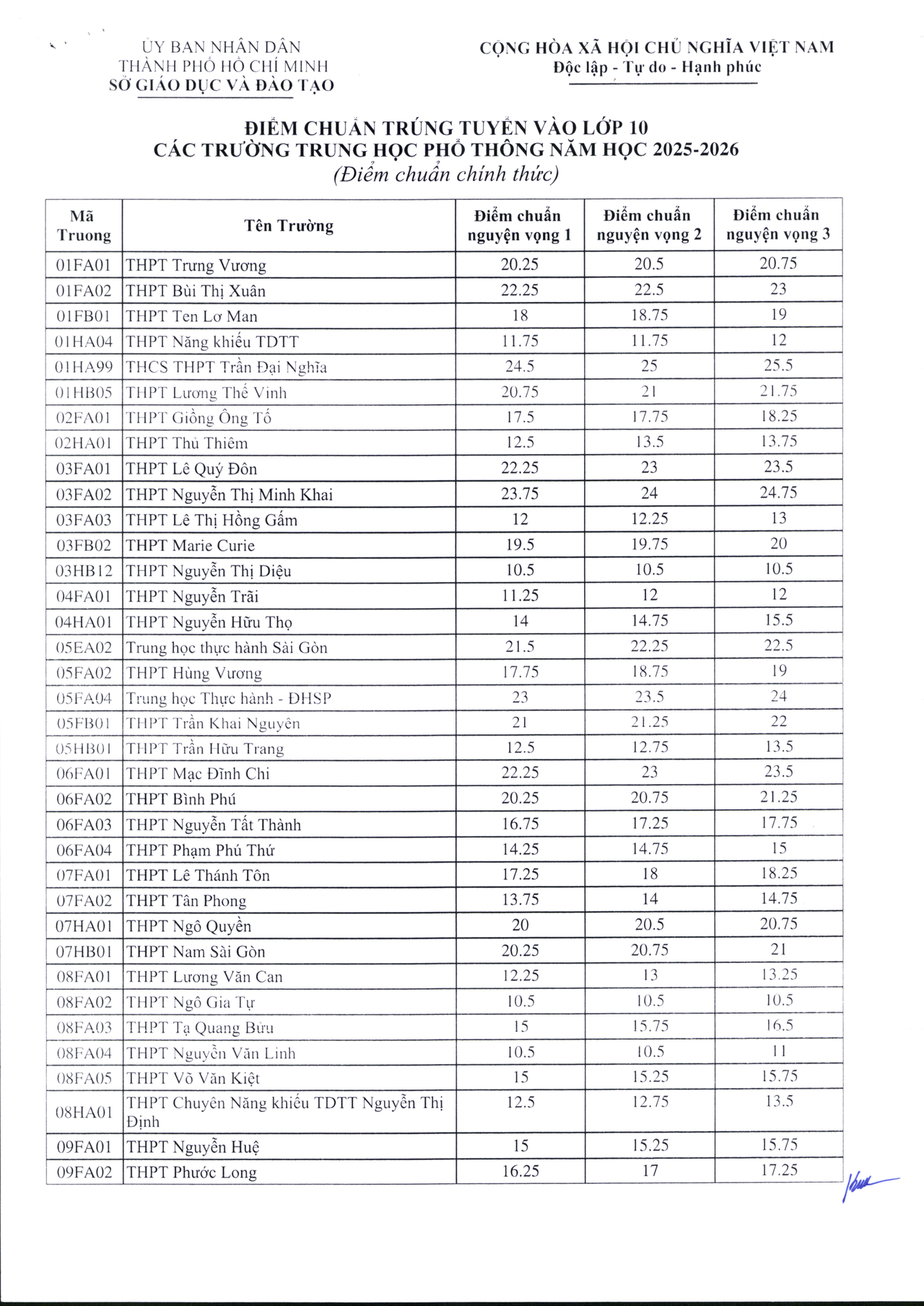 10 trường THPT ở TP HCM có điểm chuẩn lớp 10 cao nhất