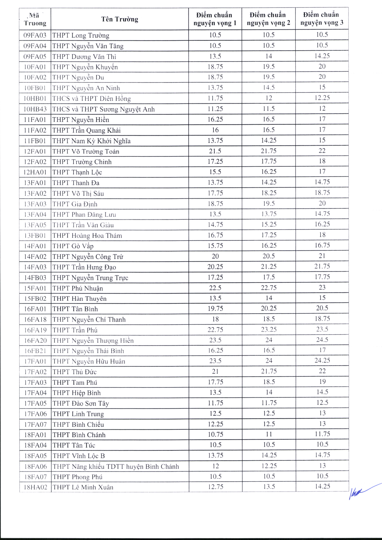 10 trường THPT ở TP HCM có điểm chuẩn lớp 10 cao nhất