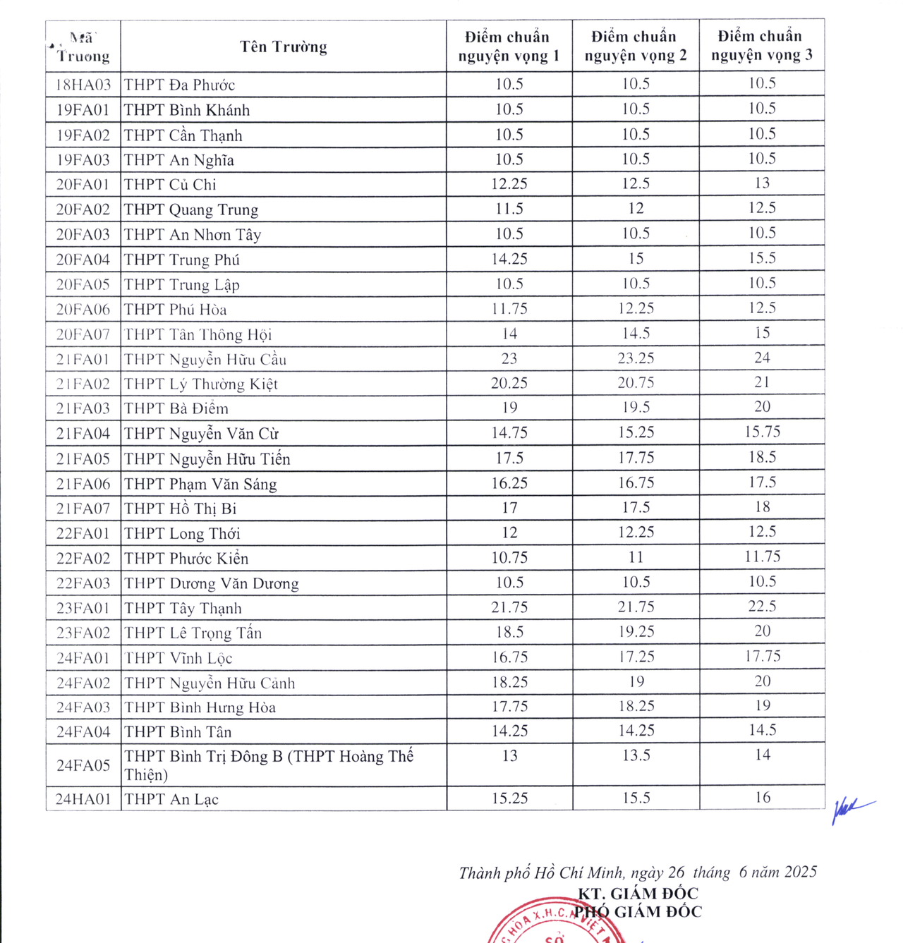10 trường THPT ở TP HCM có điểm chuẩn lớp 10 cao nhất