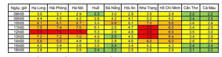 Cảnh báo chỉ số tia cực tím tại Hà Nội hôm nay ở mức rất cao 