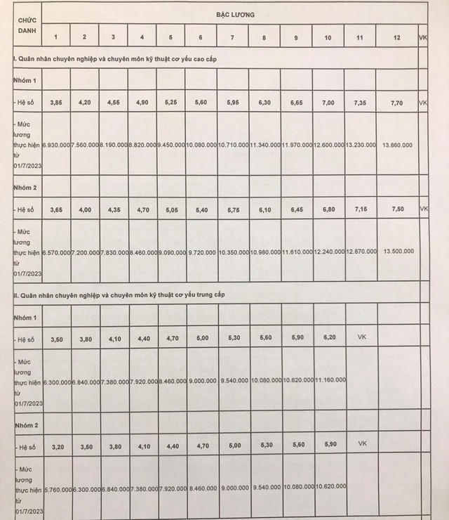 Bảng lương, phụ cấp của sĩ quan, quân nhân chuyên nghiệp mới nhất