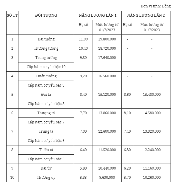 Bảng lương, phụ cấp của sĩ quan, quân nhân chuyên nghiệp mới nhất