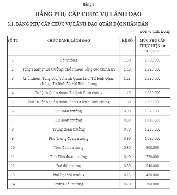 Bảng lương, phụ cấp của sĩ quan, quân nhân chuyên nghiệp mới nhất