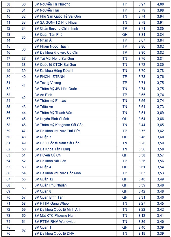 Bệnh viện nào tại TP HCM có điểm chất lượng cao nhất?