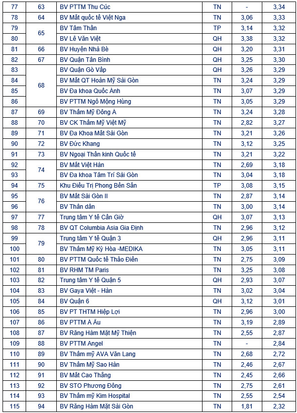 Bệnh viện nào tại TP HCM có điểm chất lượng cao nhất?
