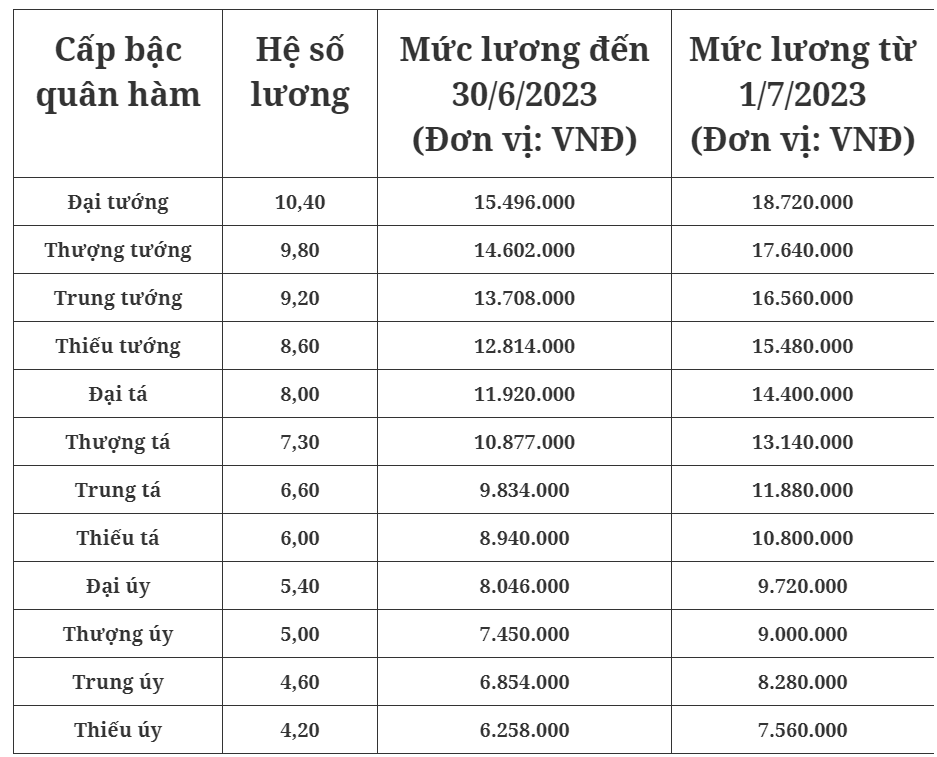 Tiền lương sĩ quan quân đội theo cấp bậc quân hàm từ 1/7/2023