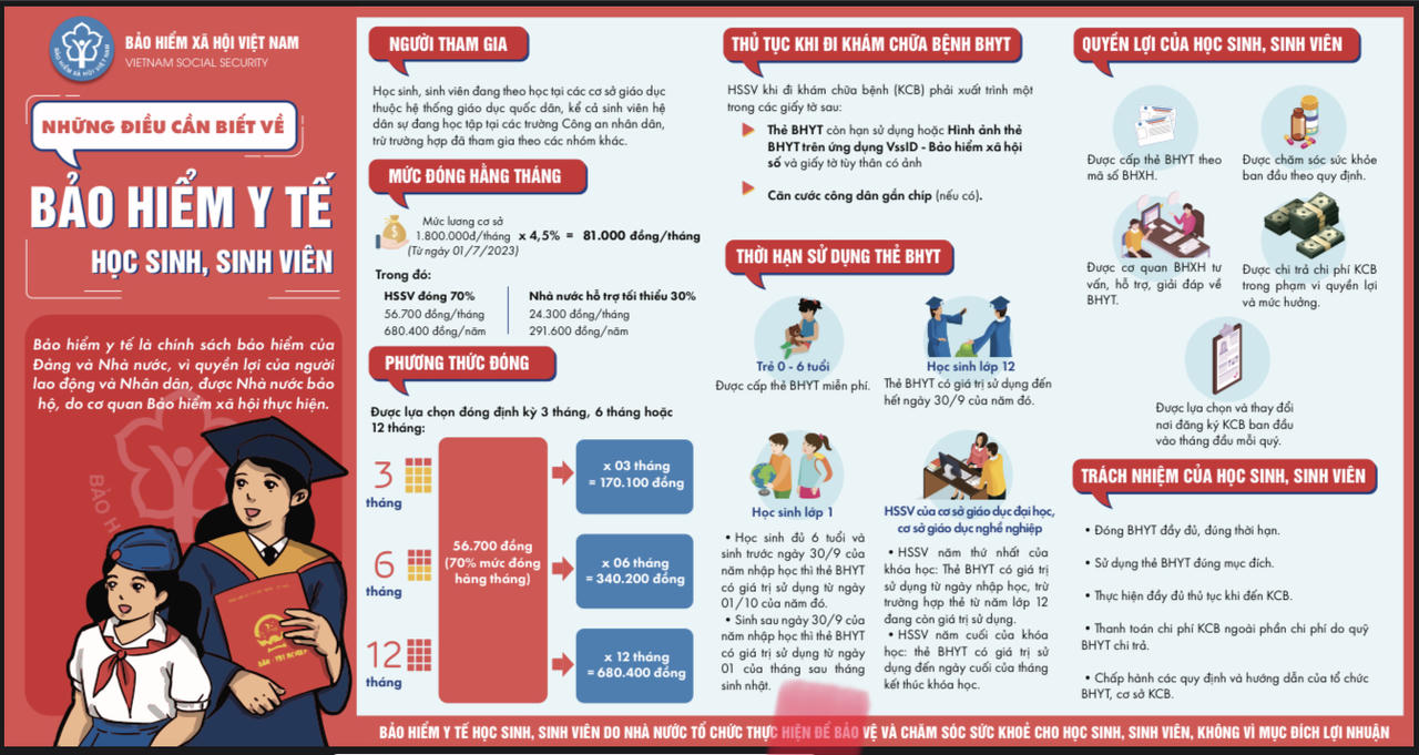 Chính sách BHYT học sinh, sinh viên năm học 2023-2024