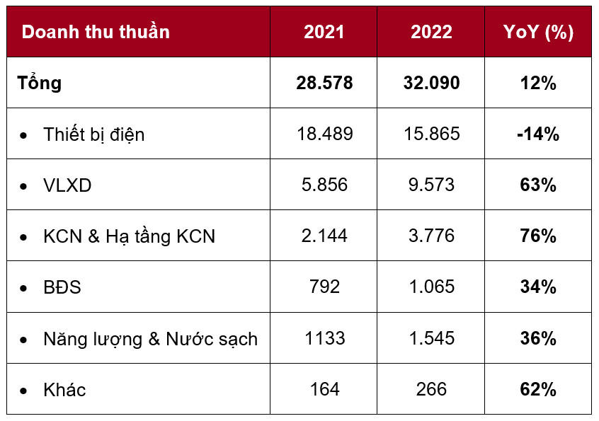 Năm 2022, doanh thu thuần của GELEX đạt 32.090 tỷ đồng 