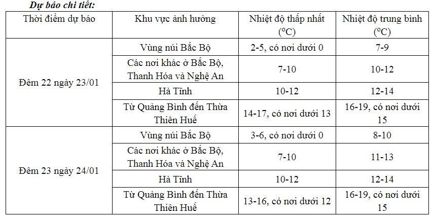 Dự báo thời tiết ngày 23/1: Bắc Bộ rét đậm, rét hại