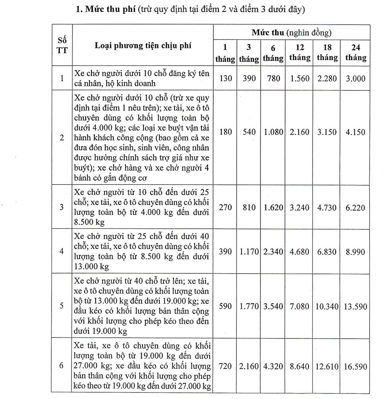 Từ ngày 1/2/2024, áp dụng mức thu phí đường bộ mới