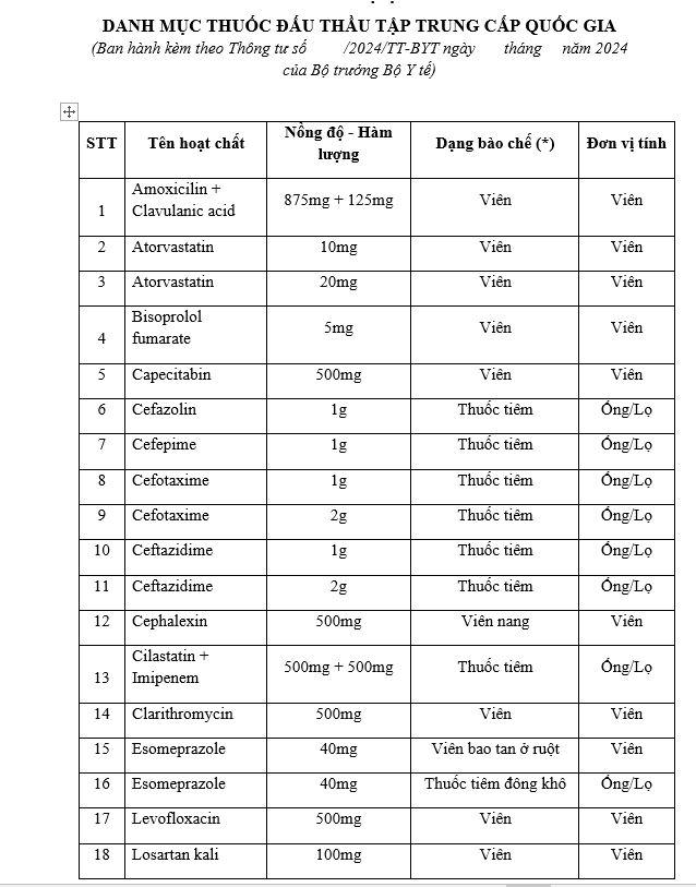 Đề xuất những loại thuốc trong danh mục mua sắm tập trung cấp quốc gia 