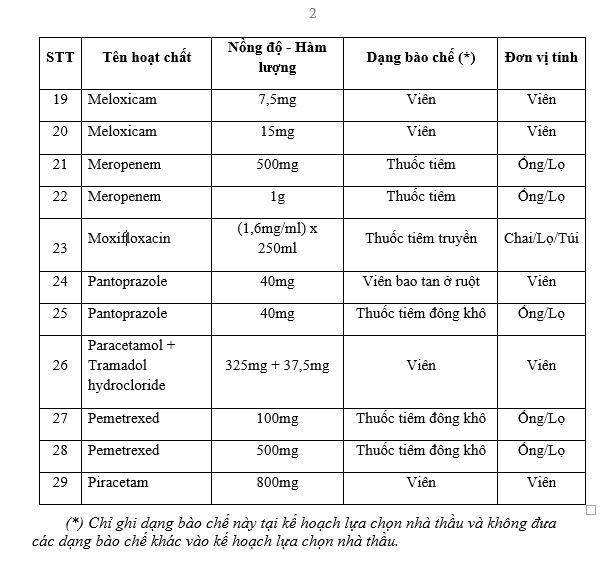 Đề xuất những loại thuốc trong danh mục mua sắm tập trung cấp quốc gia 