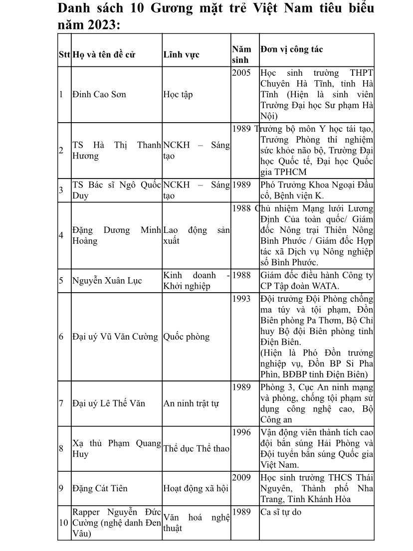 Công bố 19 gương mặt trẻ Việt Nam tiêu biểu và triển vọng năm 2023