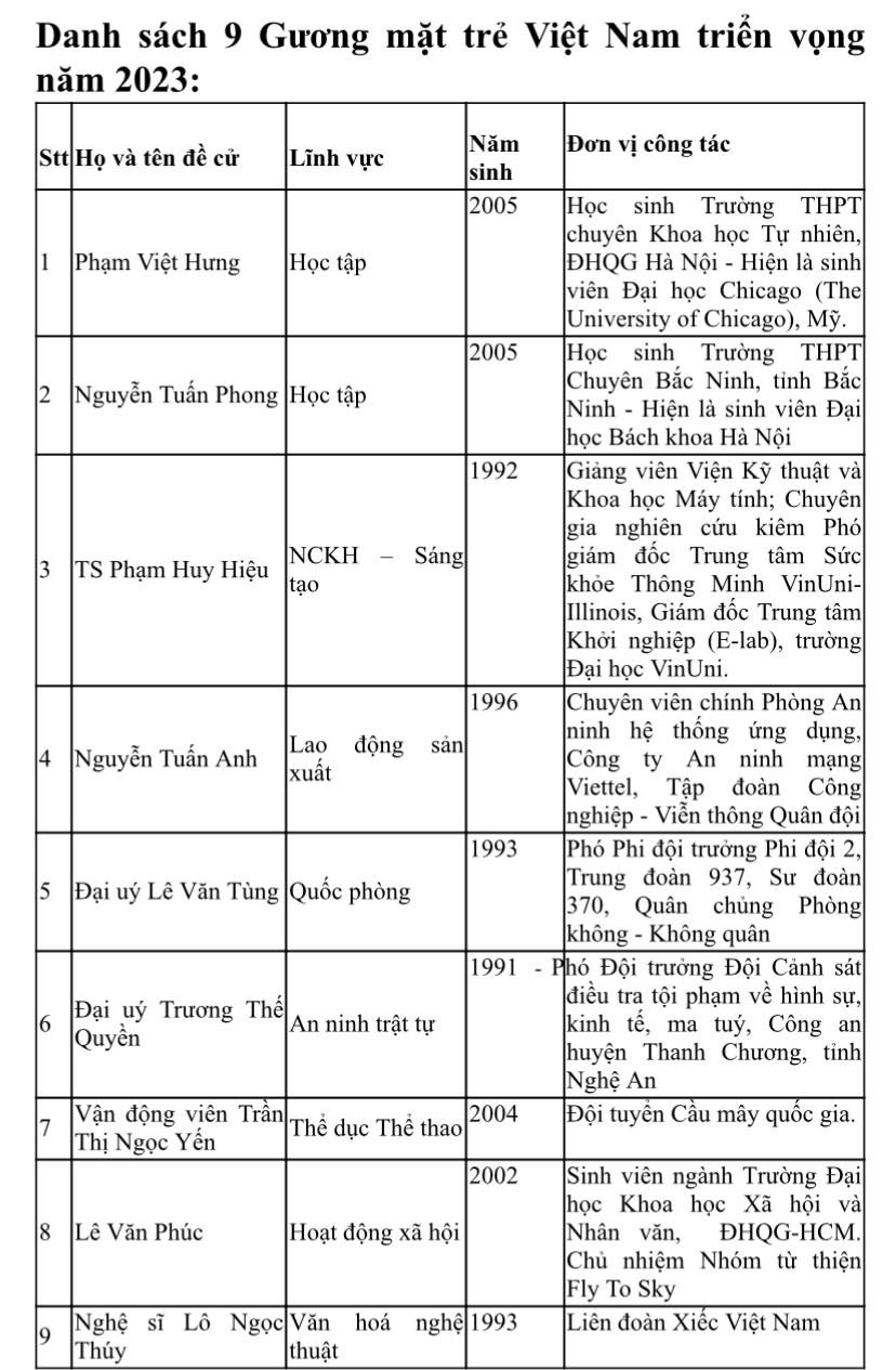Công bố 19 gương mặt trẻ Việt Nam tiêu biểu và triển vọng năm 2023