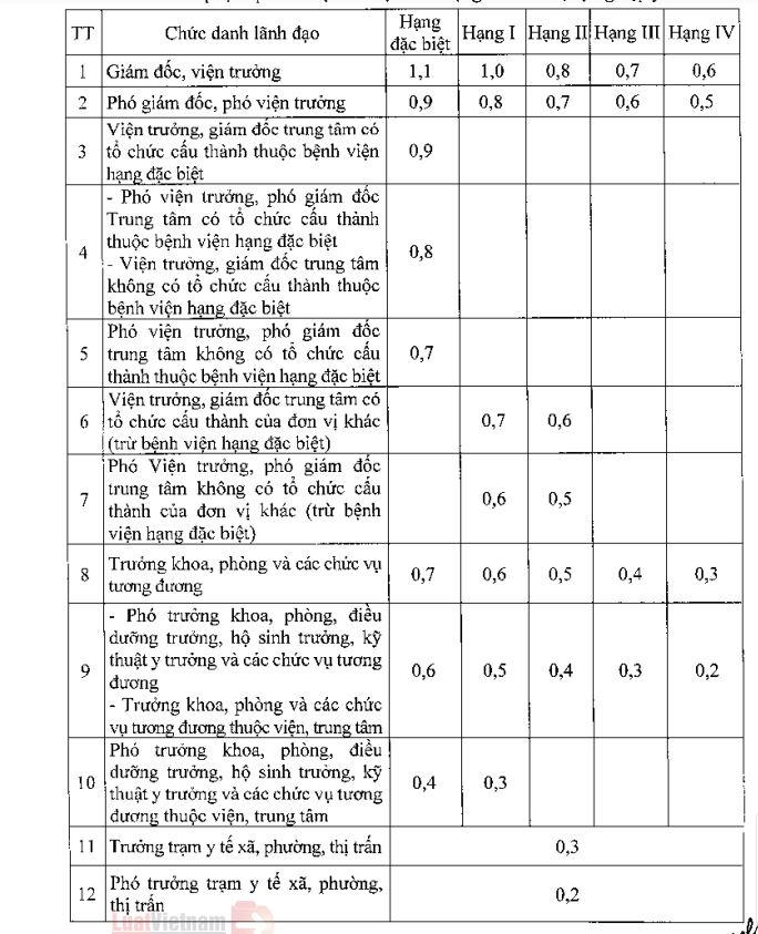 Quy định mới mức phụ cấp chức vụ lãnh đạo tại các đơn vị sự nghiệp y tế từ 1/7