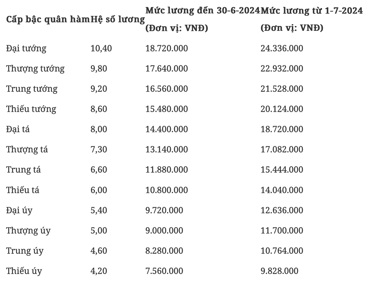 Bảng lương mới của sĩ quan Quân đội từ ngày 1/7