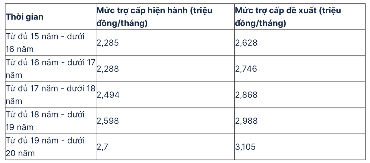 Đề xuất tăng trợ cấp với quân nhân phục viên, xuất ngũ
