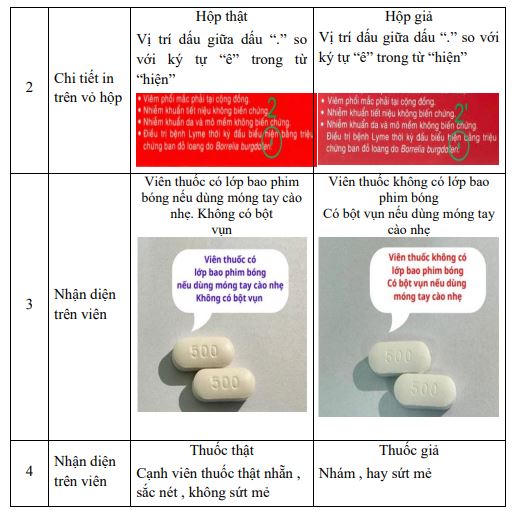 Bộ Y tế cảnh báo loại thuốc kháng sinh giả xuất hiện nhiều nơi