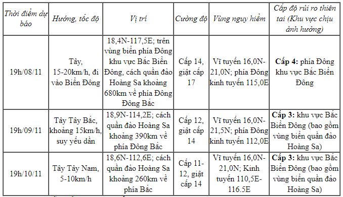 Dự báo thời tiết ngày 8/11: Bão Yinxing đi vào Biển Đông 