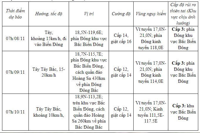 Cập nhật mới nhất về cơn bão Yinxing 