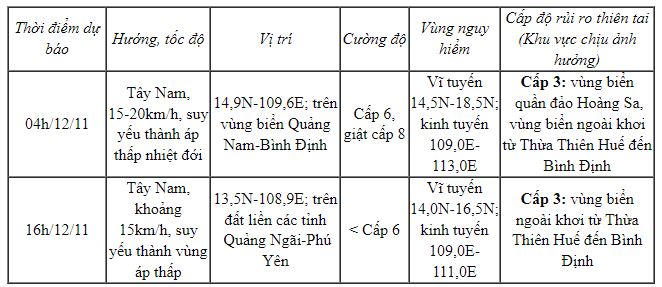 Bão số 7 áp sát vùng biển Quảng Nam - Bình Định, biển Đông sắp đón bão số 8 