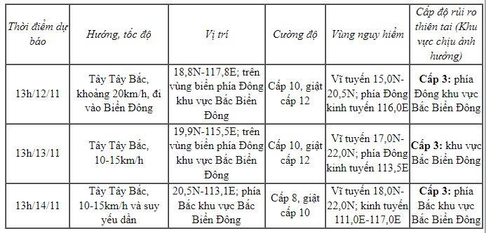 Bão số 7 áp sát vùng biển Quảng Nam - Bình Định, biển Đông sắp đón bão số 8 