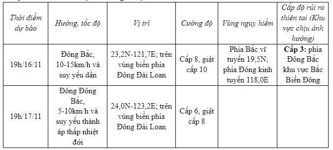 Dự báo thời tiết ngày 16/11: Bắc Bộ có nắng nóng 