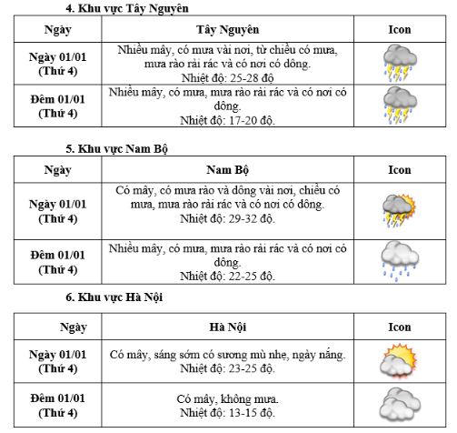 Thời tiết Hà Nội và các khu vực trong cả nước Tết Dương lịch 2025