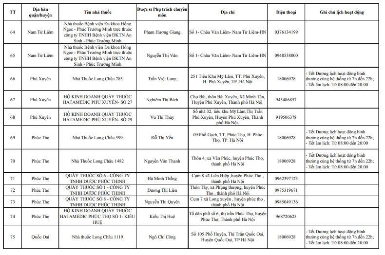 Danh sách 143 điểm trực bán lẻ thuốc phục vụ người dân trong dịp Tết năm 2025