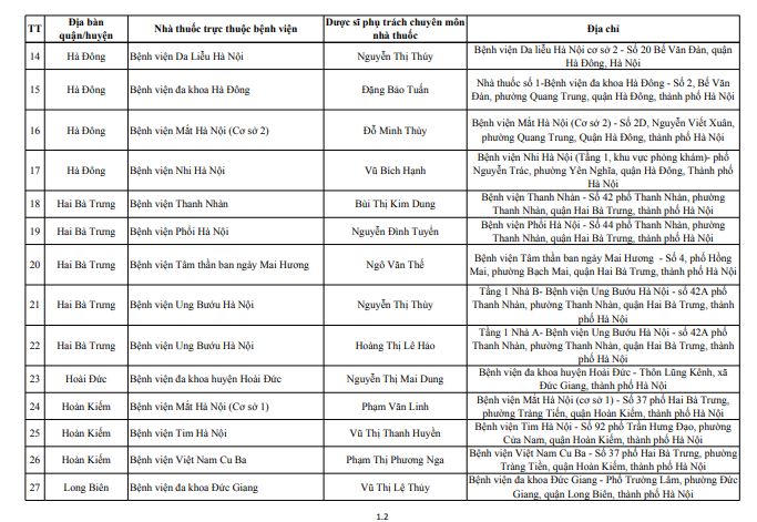 Danh sách 143 điểm trực bán lẻ thuốc phục vụ người dân trong dịp Tết năm 2025