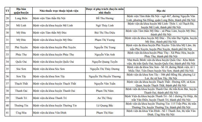 Danh sách 143 điểm trực bán lẻ thuốc phục vụ người dân trong dịp Tết năm 2025
