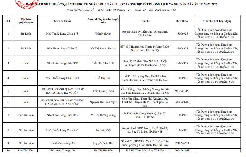 Danh sách 143 điểm trực bán lẻ thuốc phục vụ người dân trong dịp Tết năm 2025