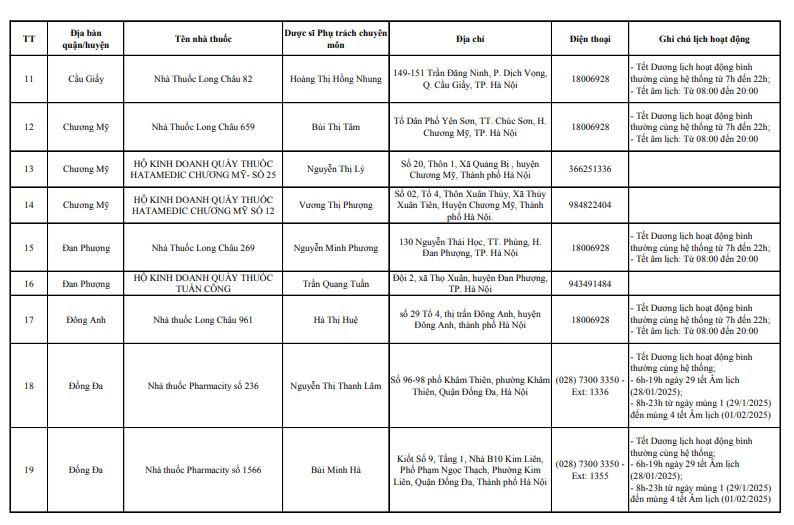 Danh sách 143 điểm trực bán lẻ thuốc phục vụ người dân trong dịp Tết năm 2025