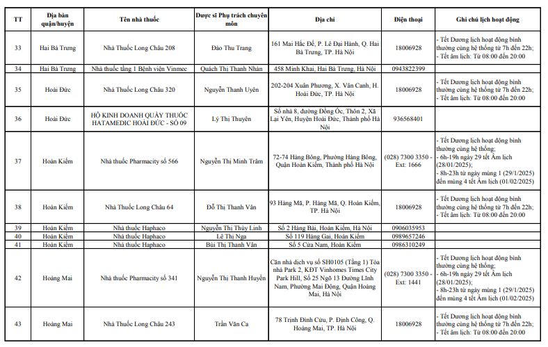 Danh sách 143 điểm trực bán lẻ thuốc phục vụ người dân trong dịp Tết năm 2025