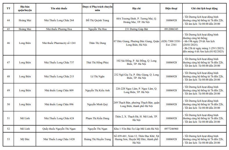 Danh sách 143 điểm trực bán lẻ thuốc phục vụ người dân trong dịp Tết năm 2025