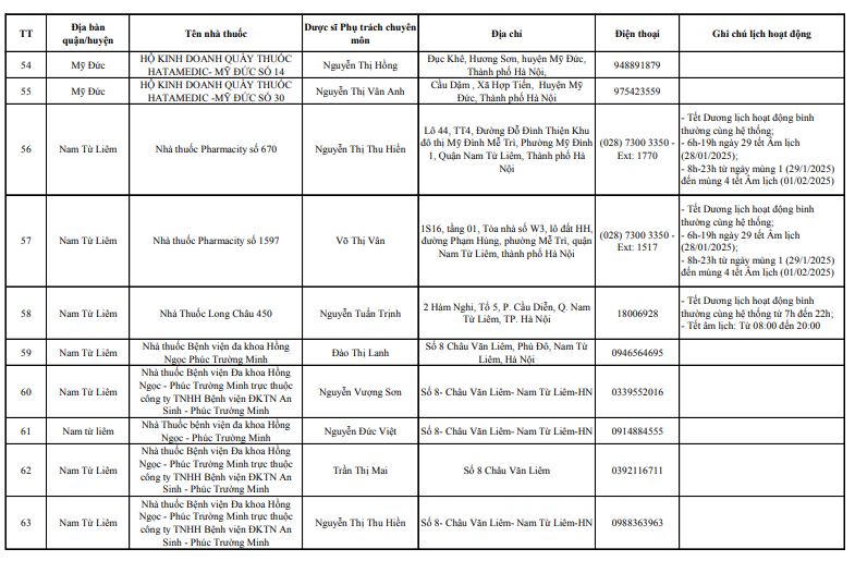 Danh sách 143 điểm trực bán lẻ thuốc phục vụ người dân trong dịp Tết năm 2025