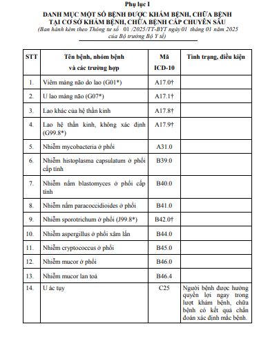 Chi tiết 62 bệnh hiếm, hiểm nghèo không cần giấy chuyển tuyến, được hưởng BHYT 100%