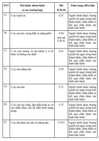 Chi tiết 62 bệnh hiếm, hiểm nghèo không cần giấy chuyển tuyến, được hưởng BHYT 100%