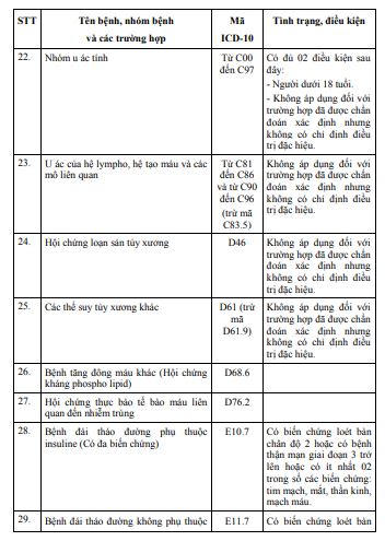 Chi tiết 62 bệnh hiếm, hiểm nghèo không cần giấy chuyển tuyến, được hưởng BHYT 100%