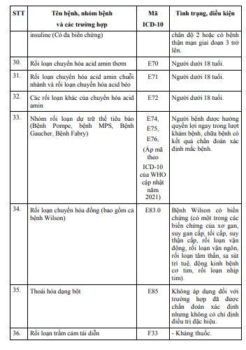 Chi tiết 62 bệnh hiếm, hiểm nghèo không cần giấy chuyển tuyến, được hưởng BHYT 100%