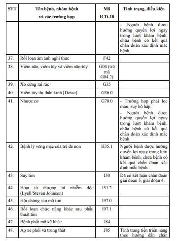 Chi tiết 62 bệnh hiếm, hiểm nghèo không cần giấy chuyển tuyến, được hưởng BHYT 100%