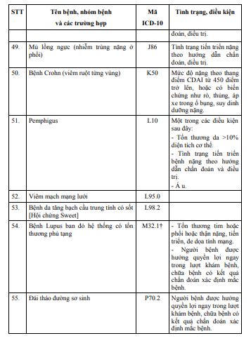 Chi tiết 62 bệnh hiếm, hiểm nghèo không cần giấy chuyển tuyến, được hưởng BHYT 100%