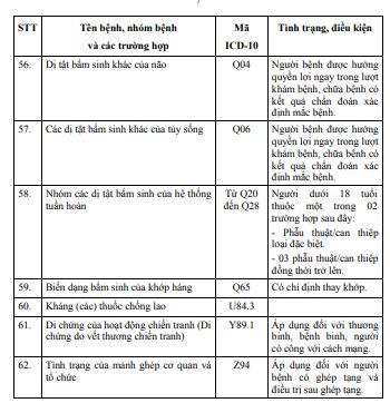 Chi tiết 62 bệnh hiếm, hiểm nghèo không cần giấy chuyển tuyến, được hưởng BHYT 100%