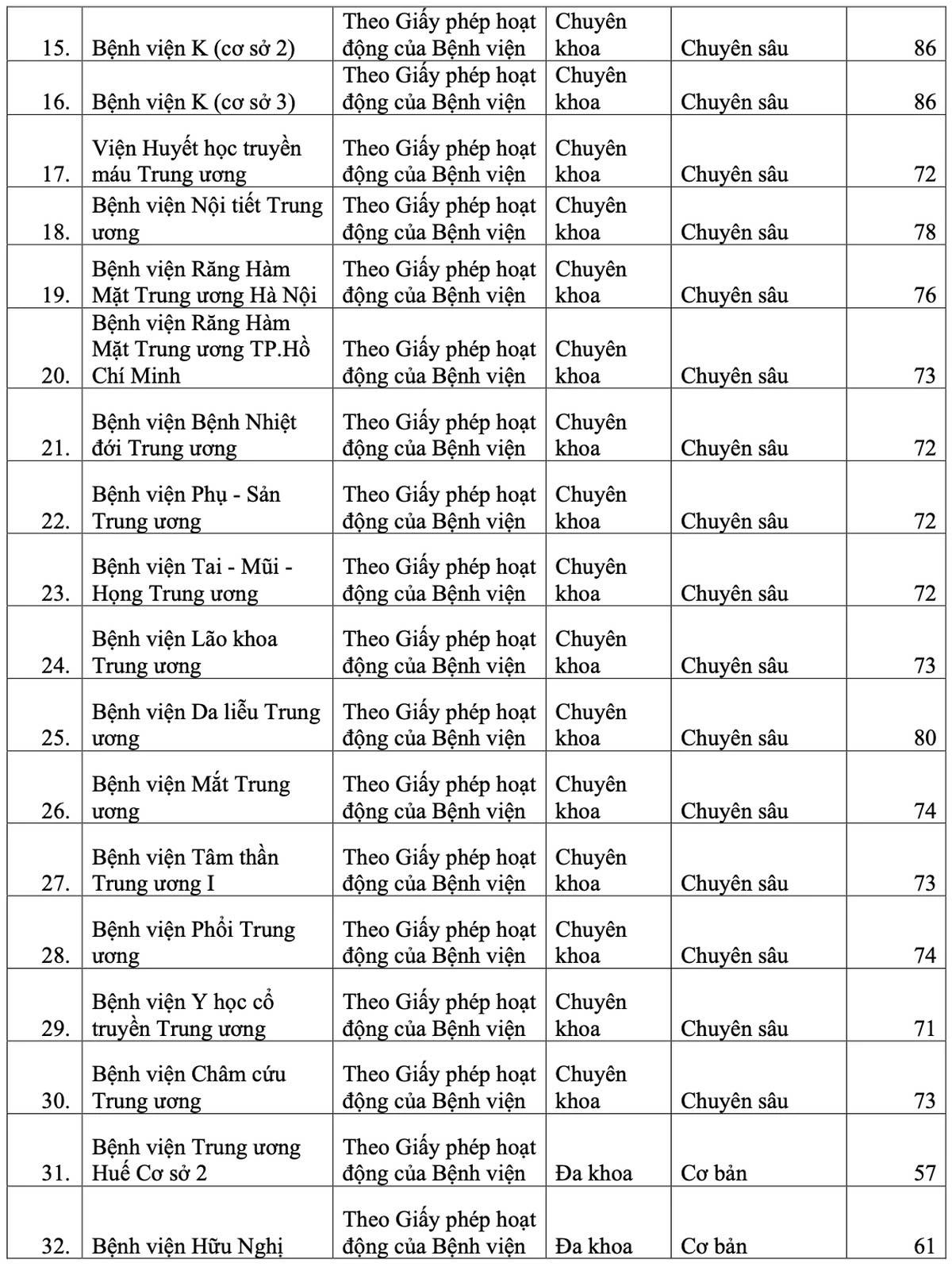 Kết quả sắp xếp cấp chuyên môn của 48 bệnh viện trực thuộc Bộ Y tế